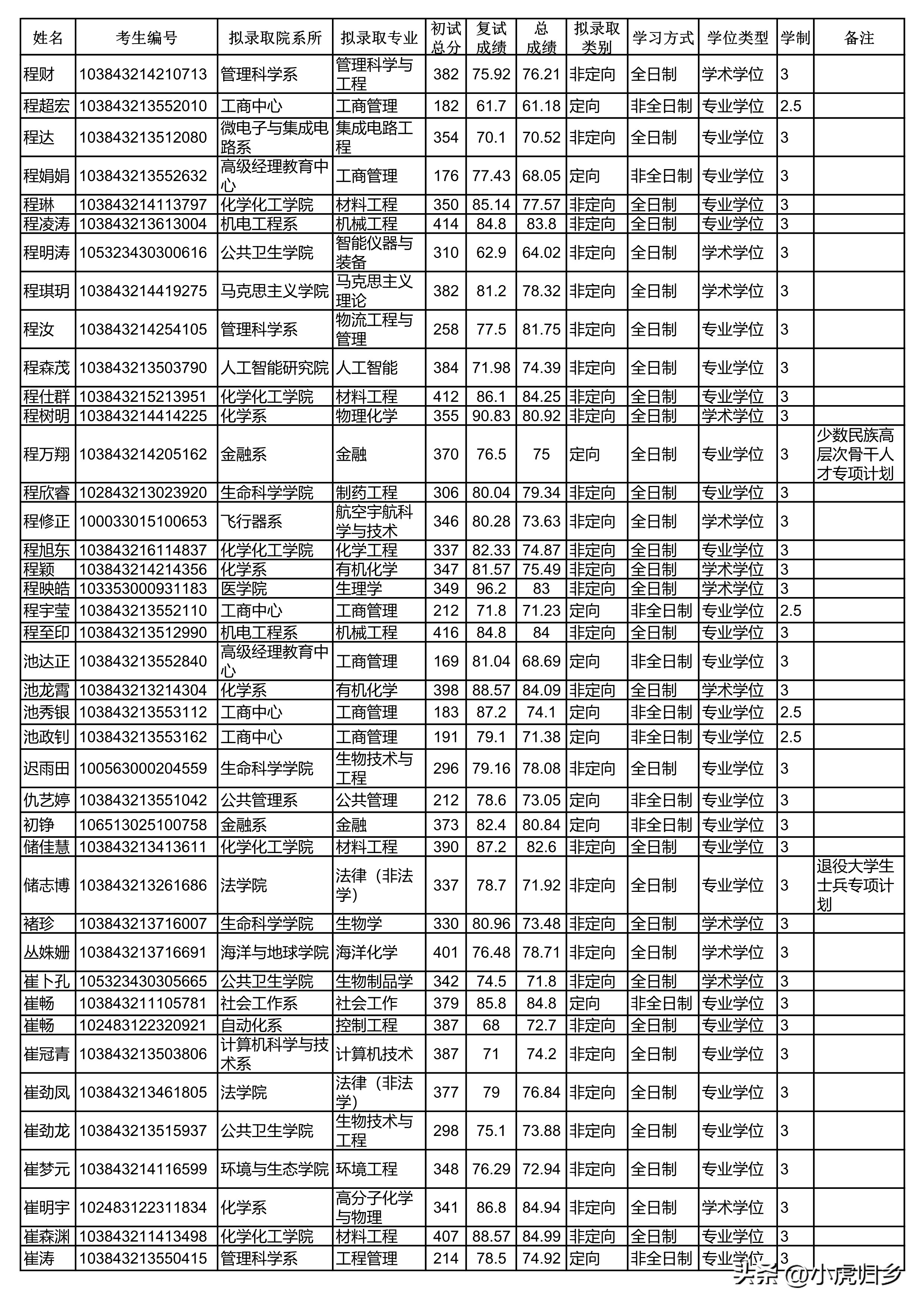 厦门大学2024研究生拟录取公示期,厦门大学2020硕士研究生录取名单