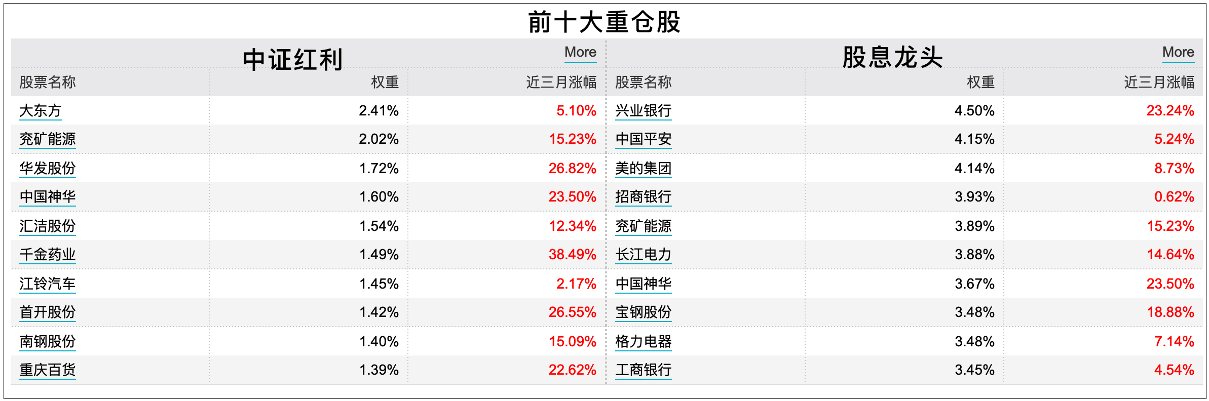 如何筛选高股息的股票,高分红股票哪个指数好