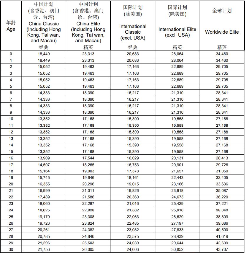 一款可全球保单迁移的高端医疗险—安盛天平卓越环球