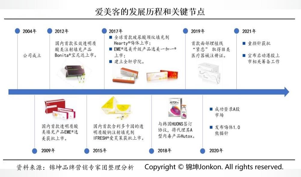 华熙生物和贝泰妮差别,华熙生物爱美客和贝泰妮