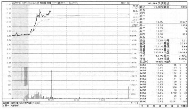 集合竞价却隐藏着主力手段,集合竞价看懂主力操盘意图