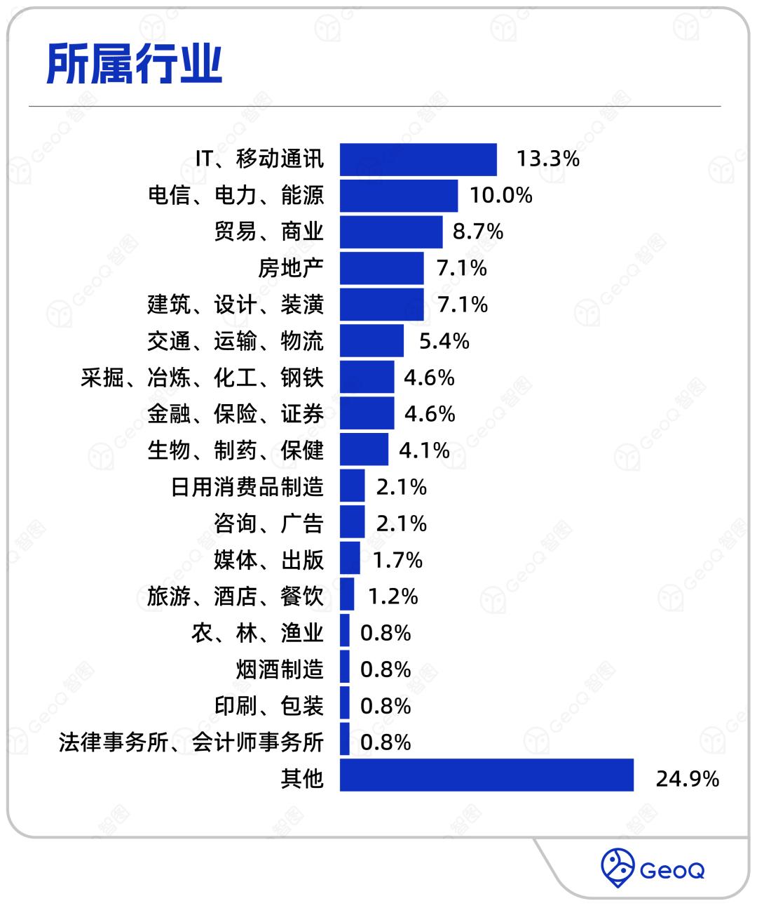 4张GIS地图，高效驱动地产营销数字化闭环
