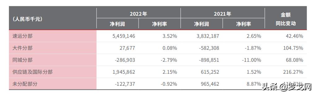 顺丰财报分析,顺丰近三年财报总结