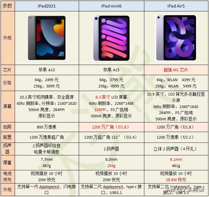 ipad2021pro12.9寸和11寸怎么选,2020ipadpro跟2021ipadpro差别