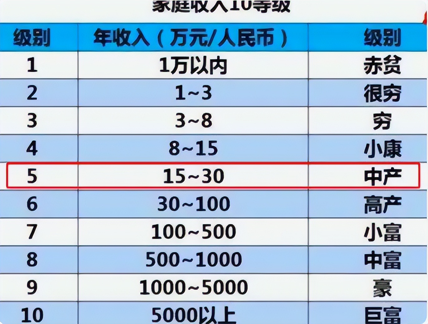 “达到4级以上很牛了”，2023学生家庭收入等级表，你是否拖后腿
