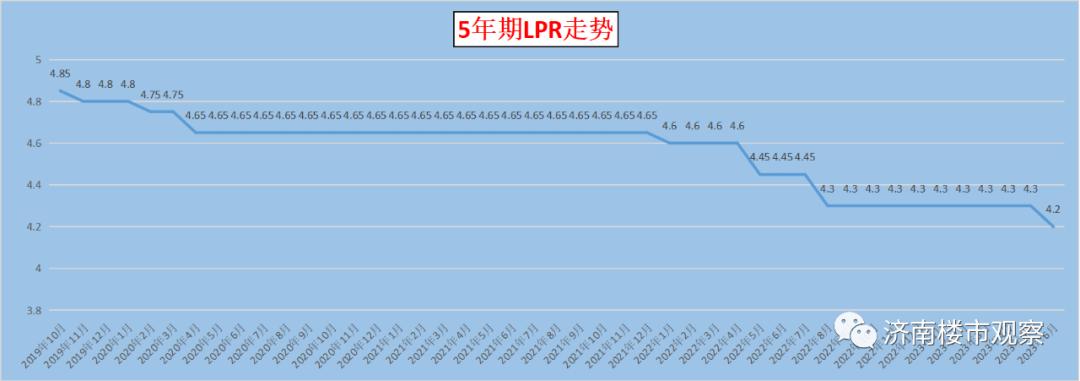 最新房贷利率下调到多少,房贷利率调整了可以少还多少