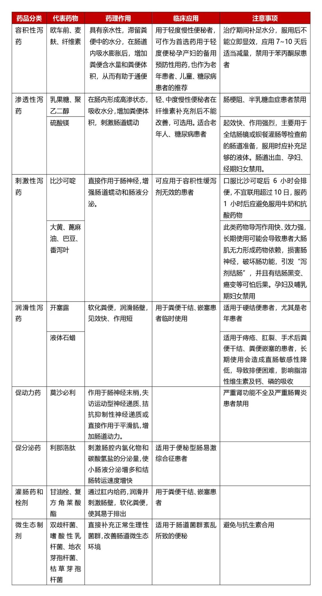 各种润肠通便药,通便药分为几类药