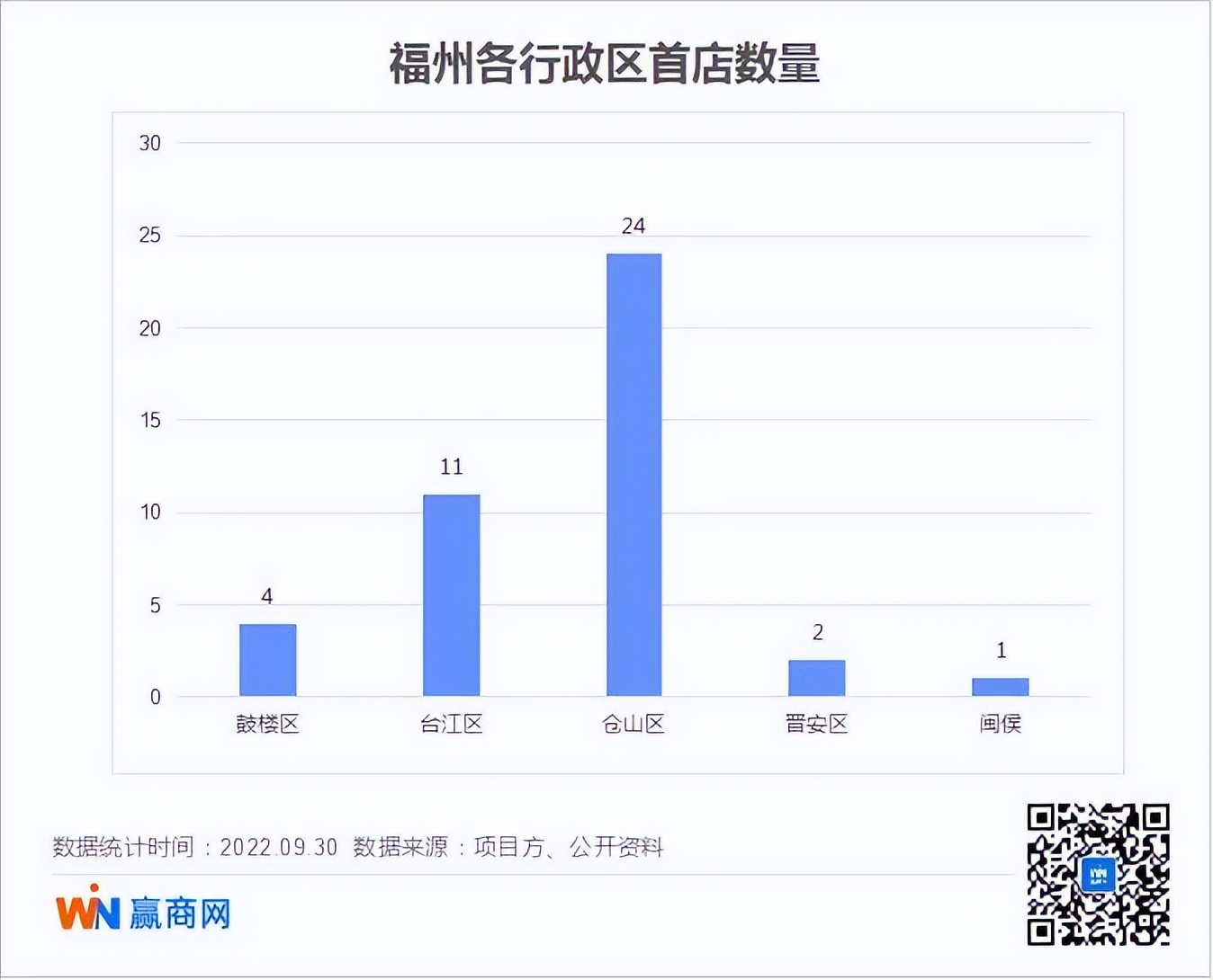 福州第三季度,7-11便利店福州首店开业