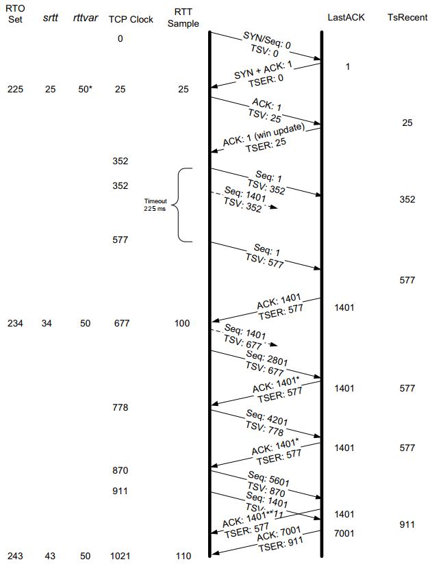 tcp超时重传避免数据丢失,tcp重传超时还能收数据吗
