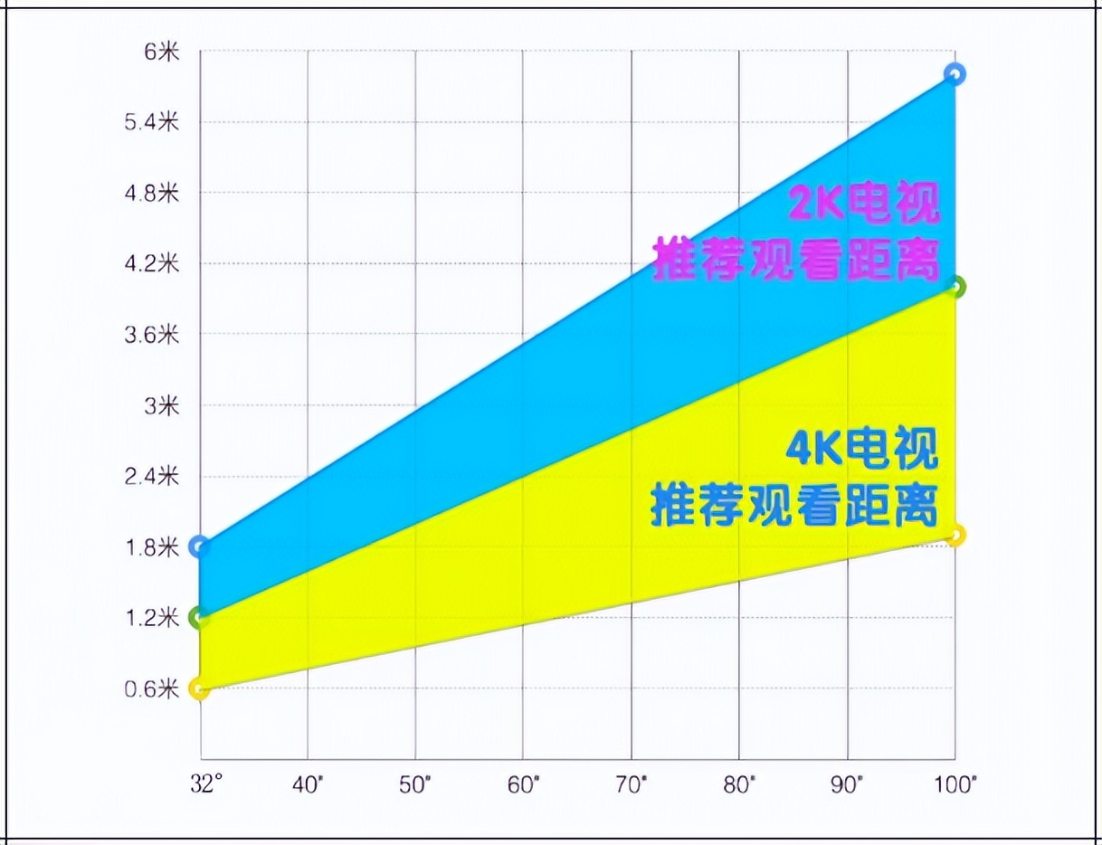 4k最佳观影距离,4k高清观影报告