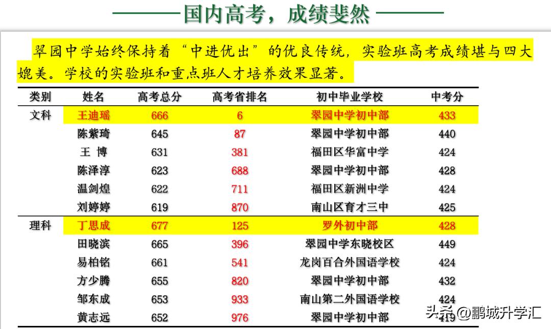 小升初怎么考入深圳翠园中学,中考成绩广东深圳