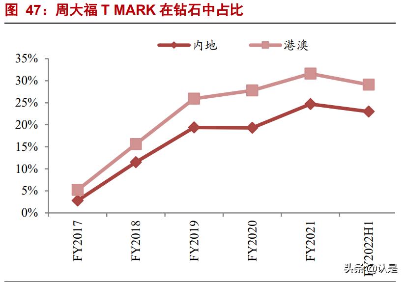 周大福报告,周大福分析报告