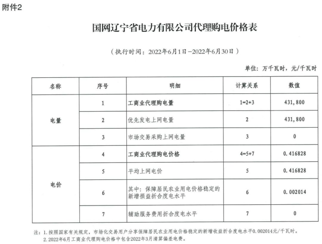 12月国家电网代理购电价格表,电网企业代理购电平均上网电价
