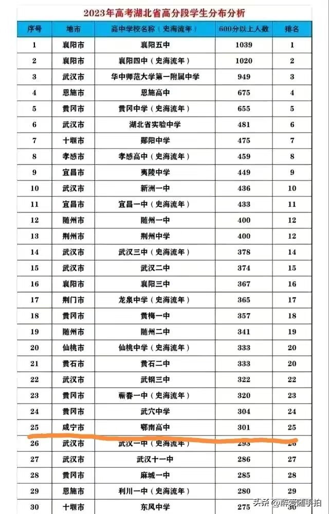 湖北高中高考排名一览表,鄂高在湖北排名