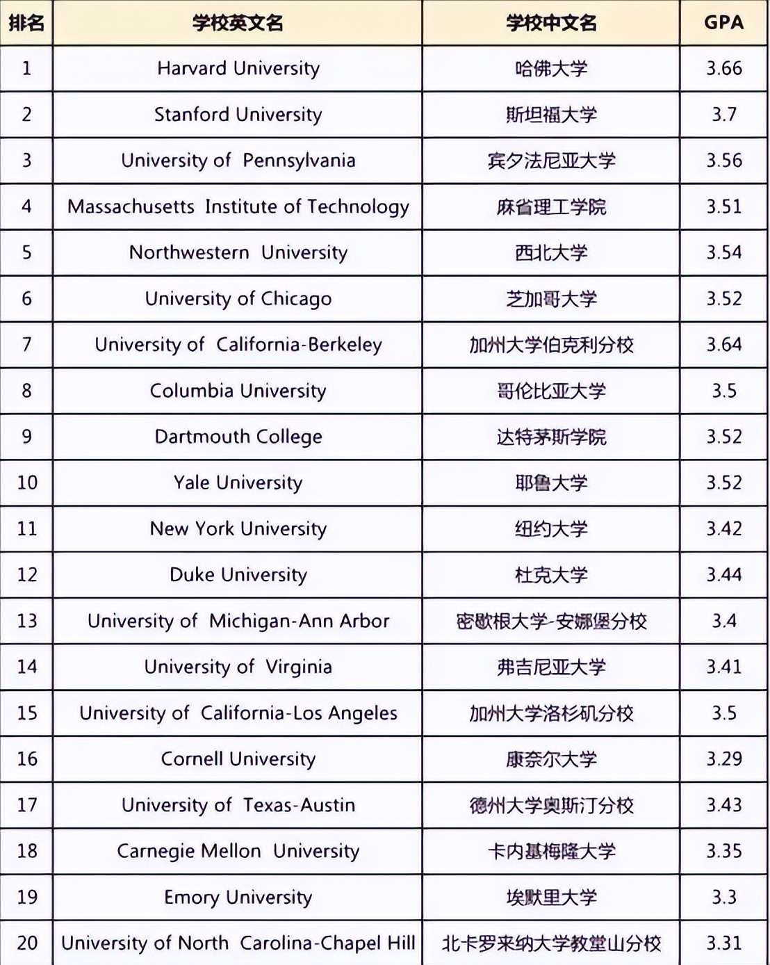 top50大学低gpa申请的专业,美国top50录取gpa要求