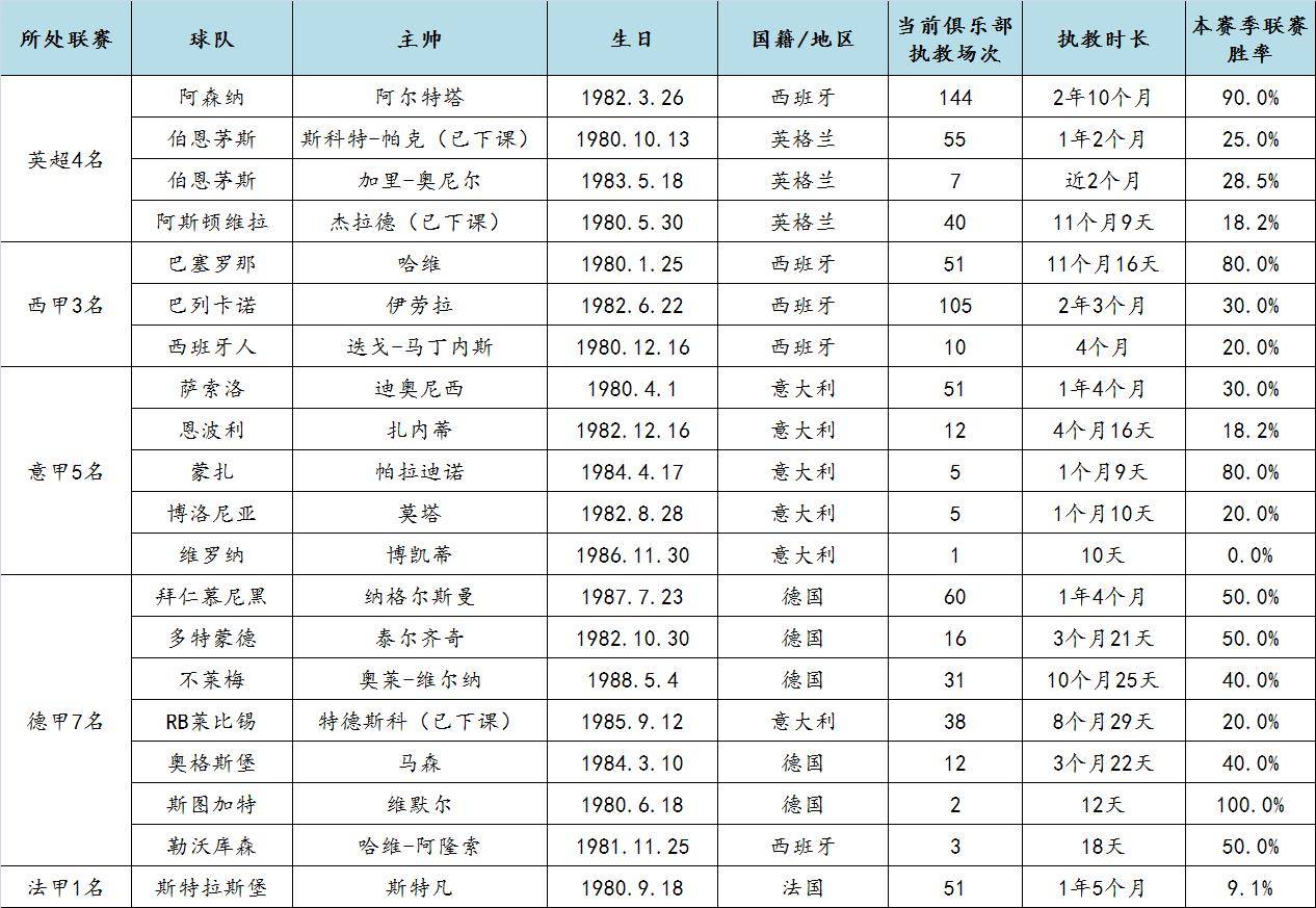 新赛季五大联赛主教练表现,最新五大联赛主帅