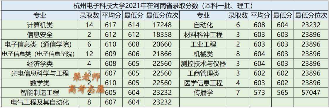 杭州电子科技大学2023河南录取线,2020年杭州电子科技大学录取分数
