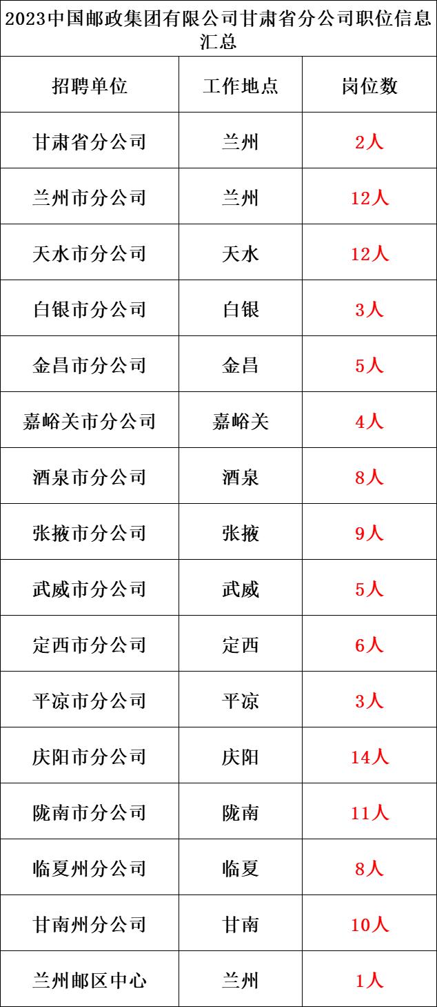甘肃邮政招聘正式工,甘肃邮政招聘公示