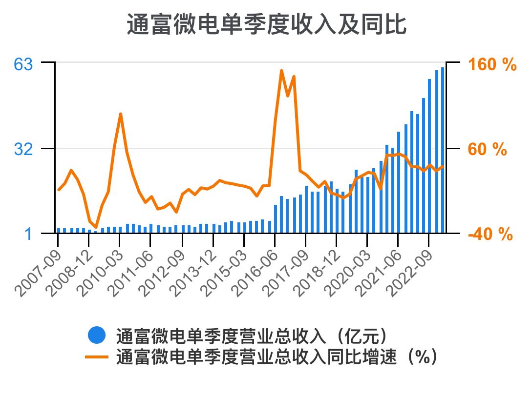 通富微电2024年中报预估,通富微电盈利能力和成长性分析