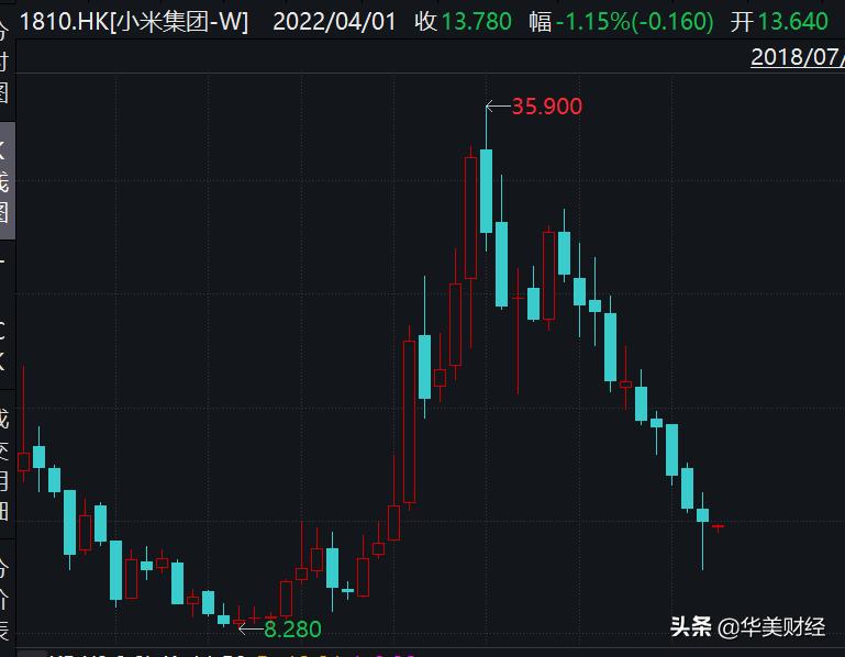 小米从破发到大涨,现在小米手机市值