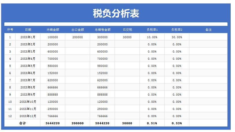 最新最全税负率表,正常税负率与预警税负率