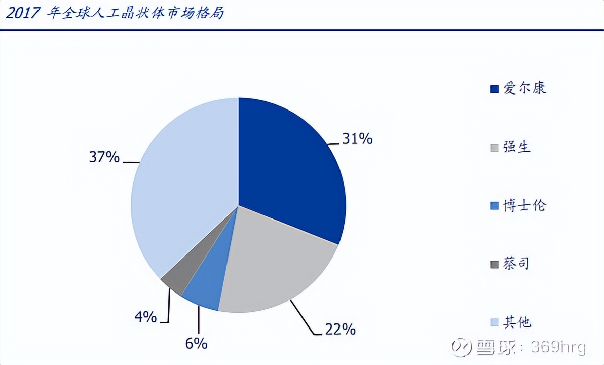 眼科用药的研究报告,眼科深度研究