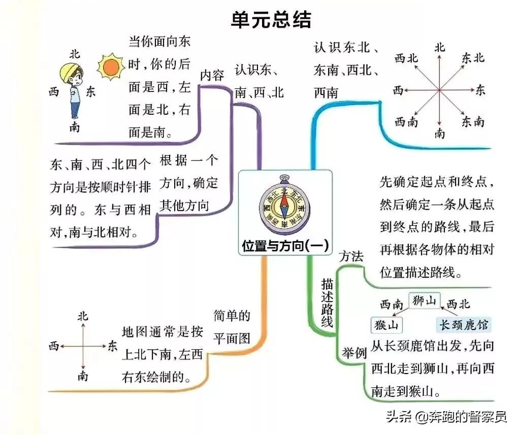 三年级下数学重点归纳思维导图,北师大三年级上册1-4单元思维导图