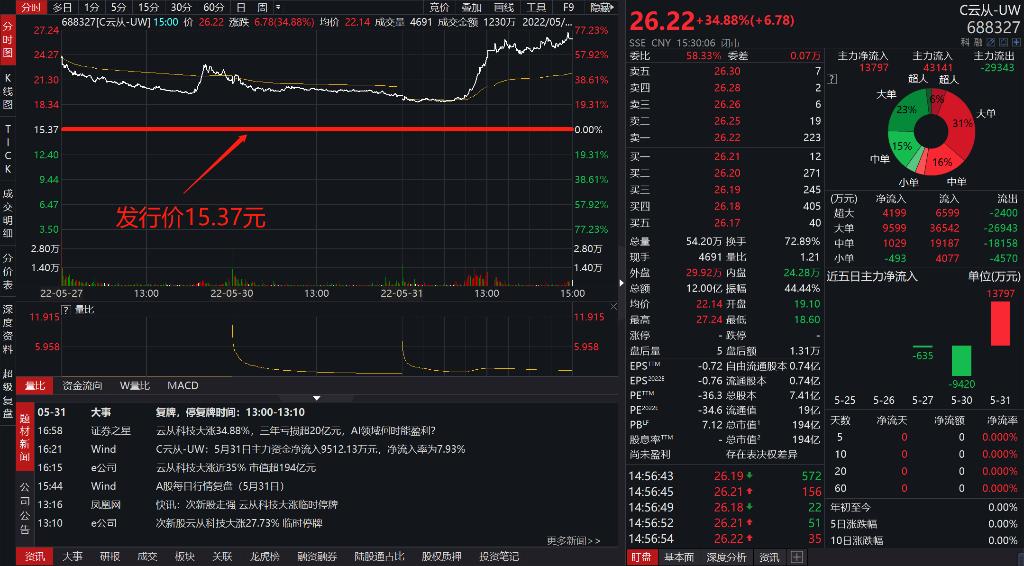 云从科技最新研报,云从科技全球第一