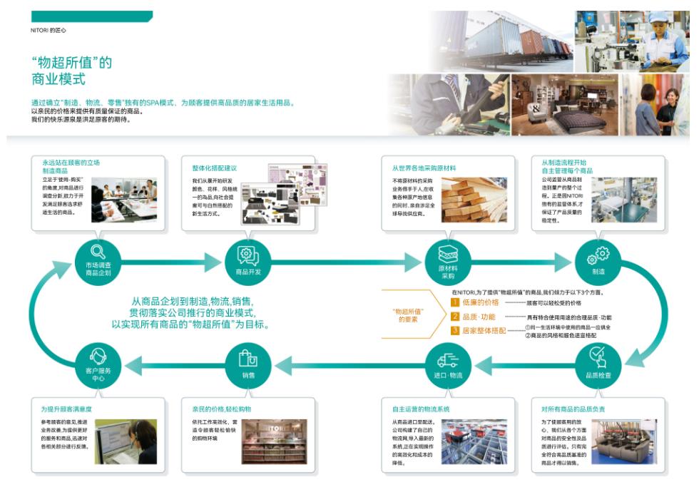 进击的NITORI，在严苛市场下加速
