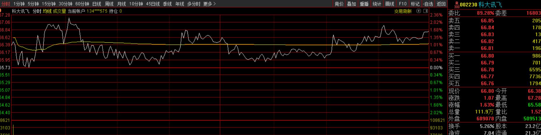 大盘上涨但是没有资金进场,大盘大涨后高位横盘震荡后市涨跌