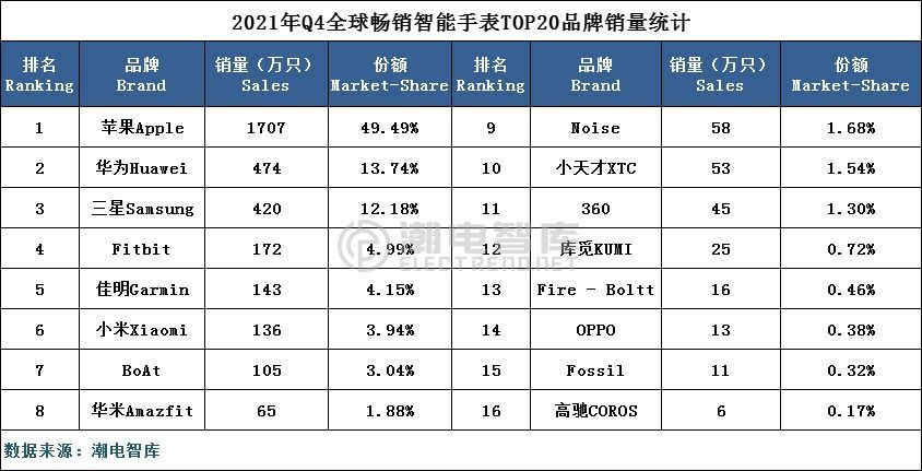 2023年q4中国手机市场排名公布,中国智能手表市场分析报告