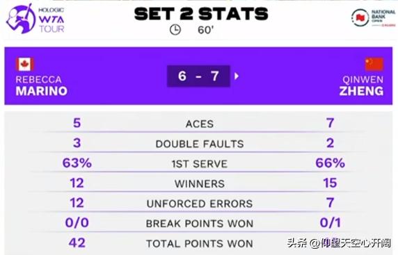 郑钦文0-2不敌萨巴伦卡回放,郑钦文击败波多罗斯卡技术统计