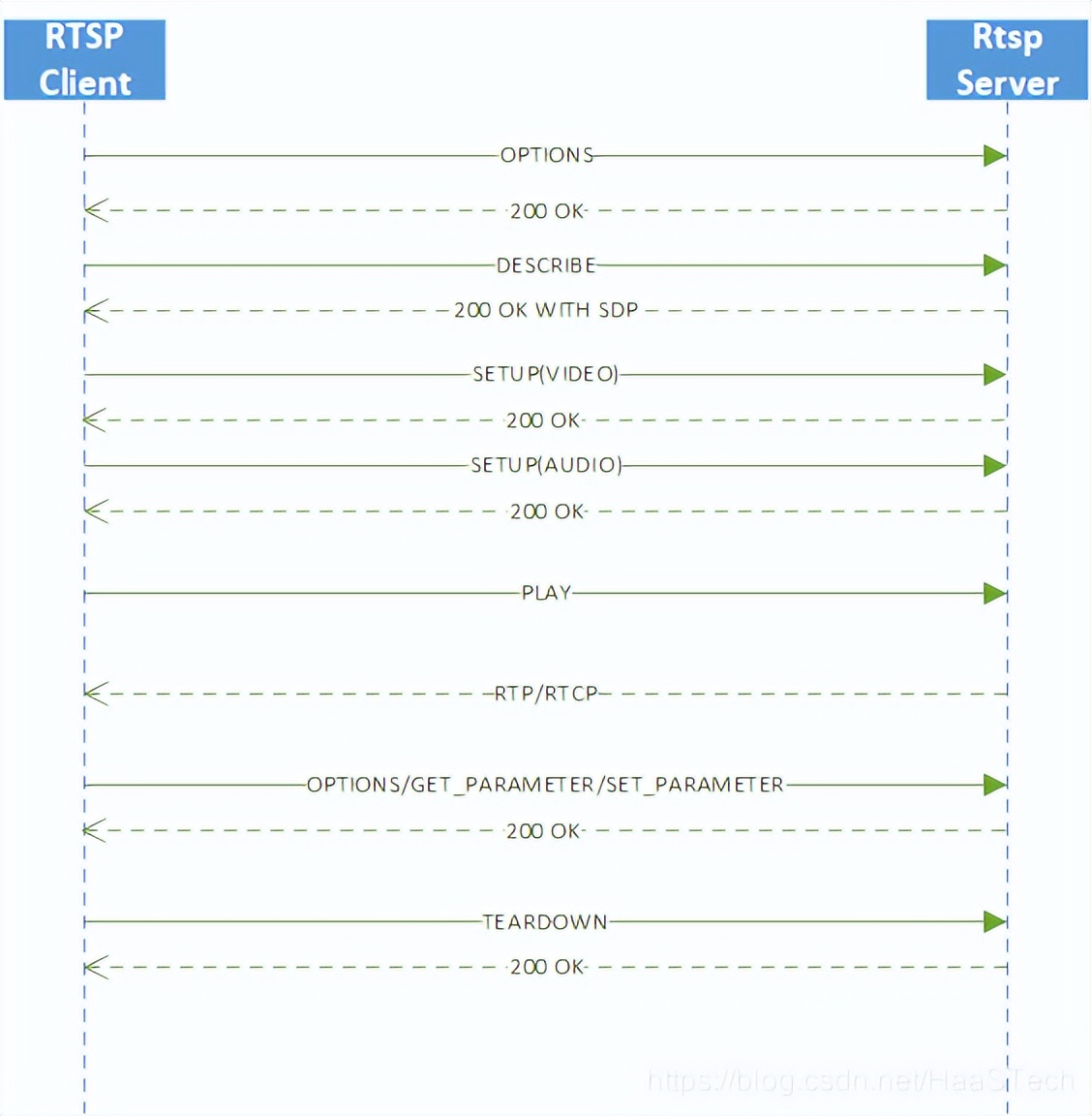 一文看懂音视频流媒体协议及信令技术
