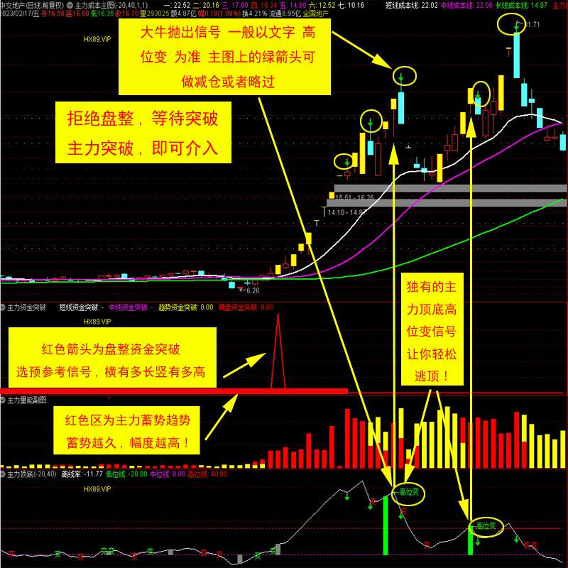 主力资金突破选股指标,主力资金的精准战法