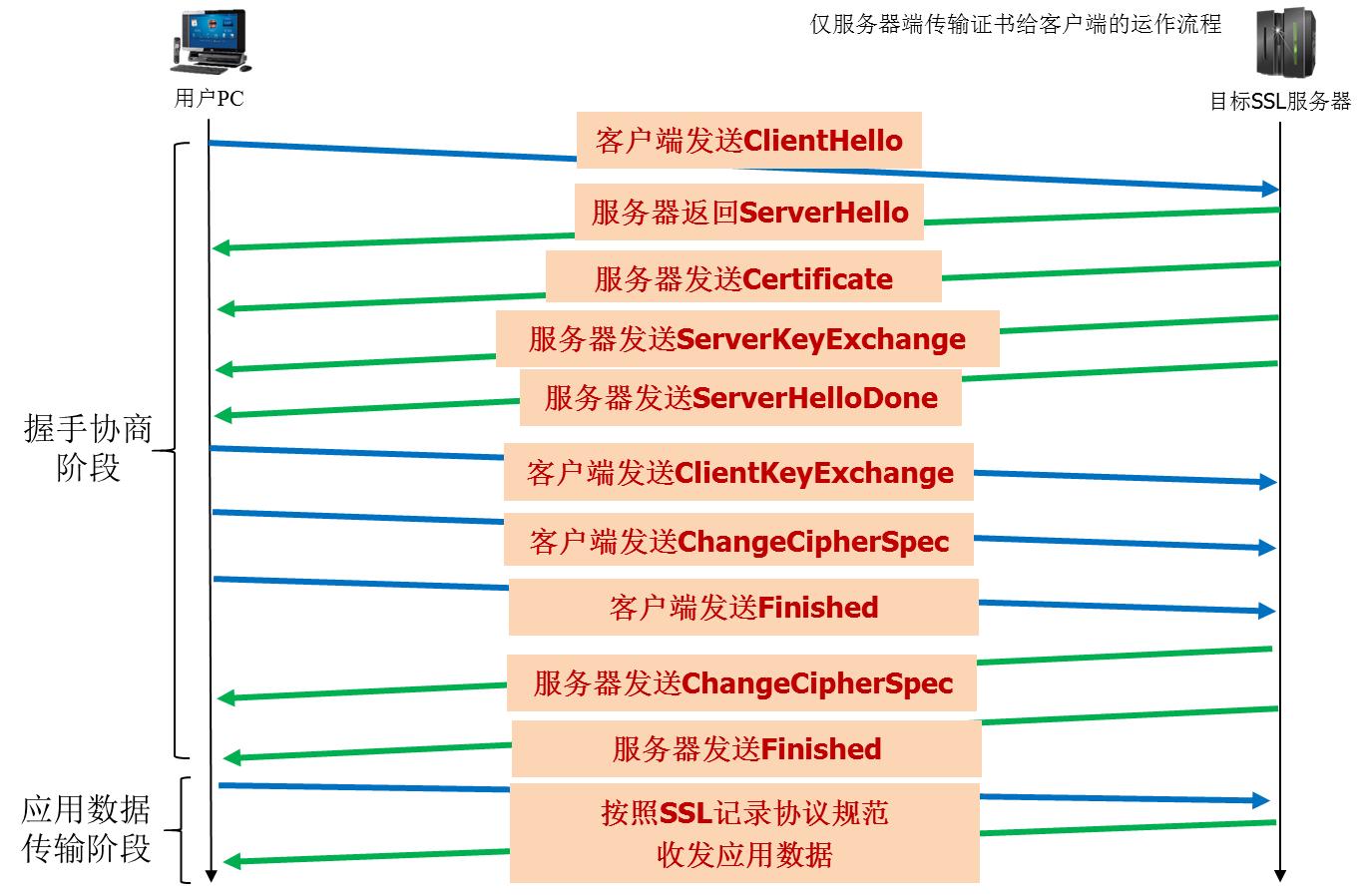 SSL，TLS，OpenSSL，FTPS，SFTP都是啥