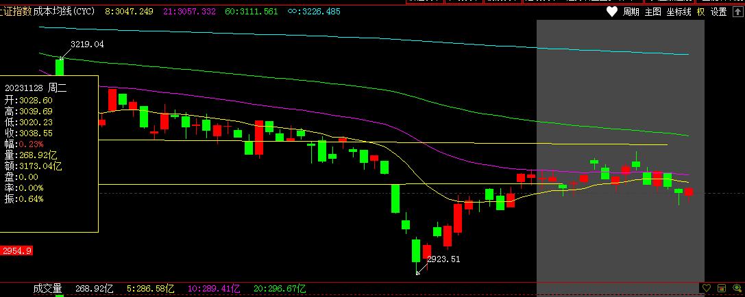 a股11月29日走势,a股今日行情缩量上涨