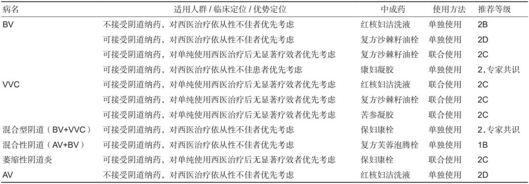 中成药治疗阴道炎临床应用指南（2022年）