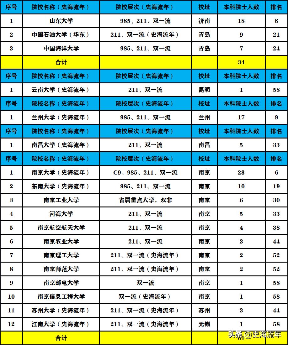 中国各大学院士排行榜,985高校两院院士排名