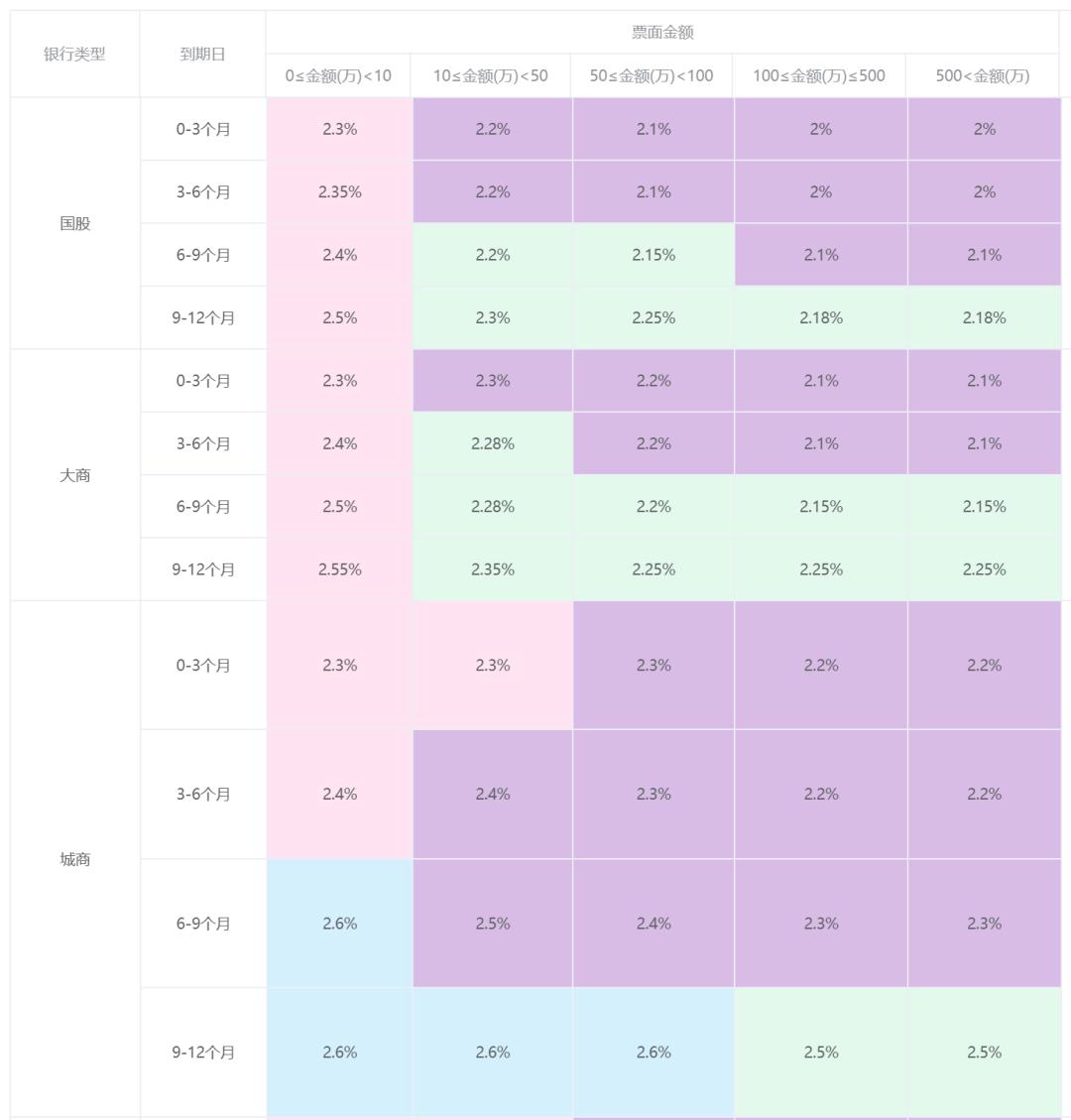今天银行承兑汇票贴现利率是多少,如何查询最新承兑汇票贴现利率
