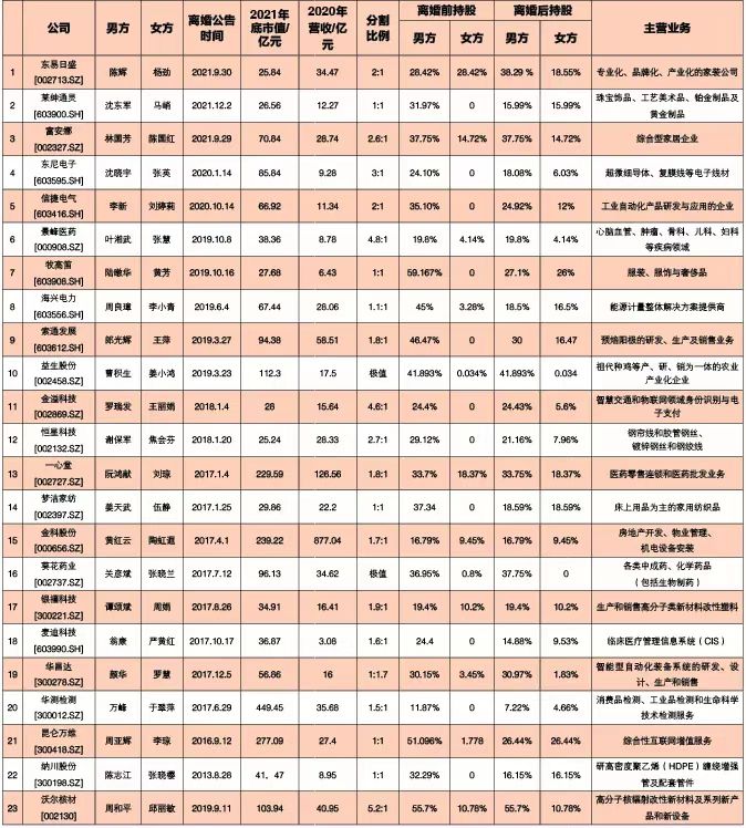 蒋凡们离婚不易:土豆网、霸王……那些被离婚干掉的公司