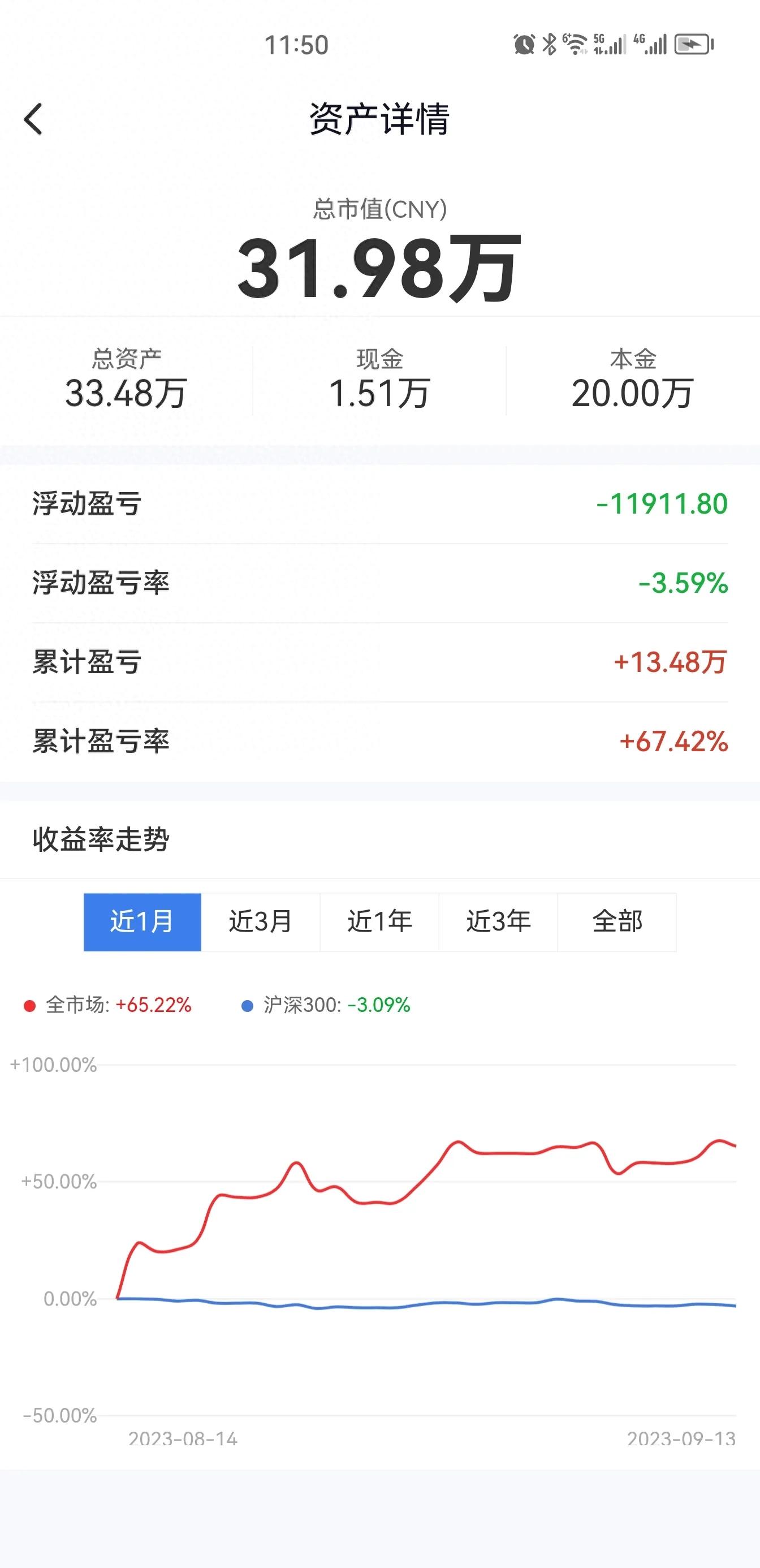 2023年9月14号，挑战20W一个季度翻倍第45天，华映科技还有戏吗？