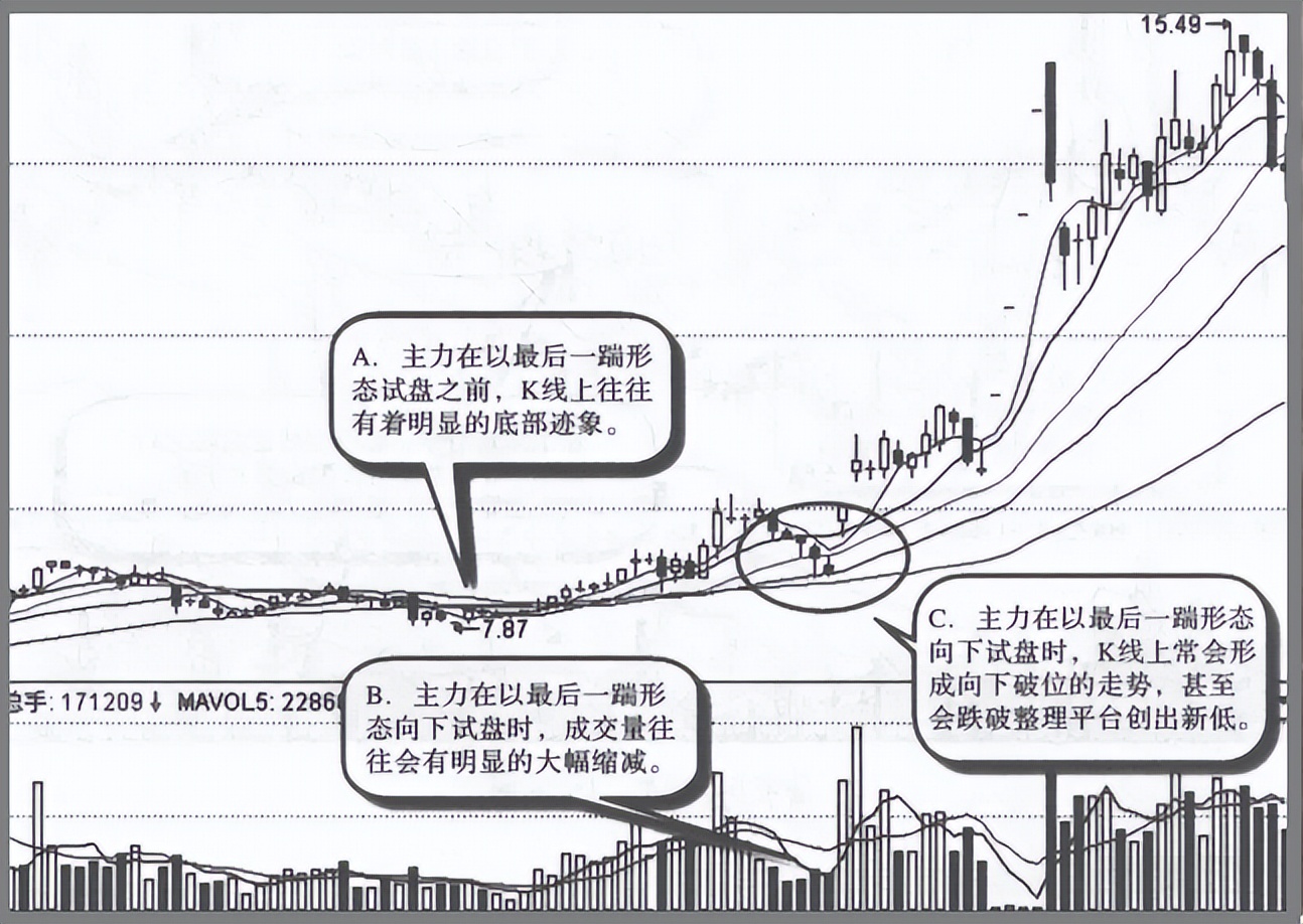 主力砸盘的基本铁律,怎么判断主力试盘成功否