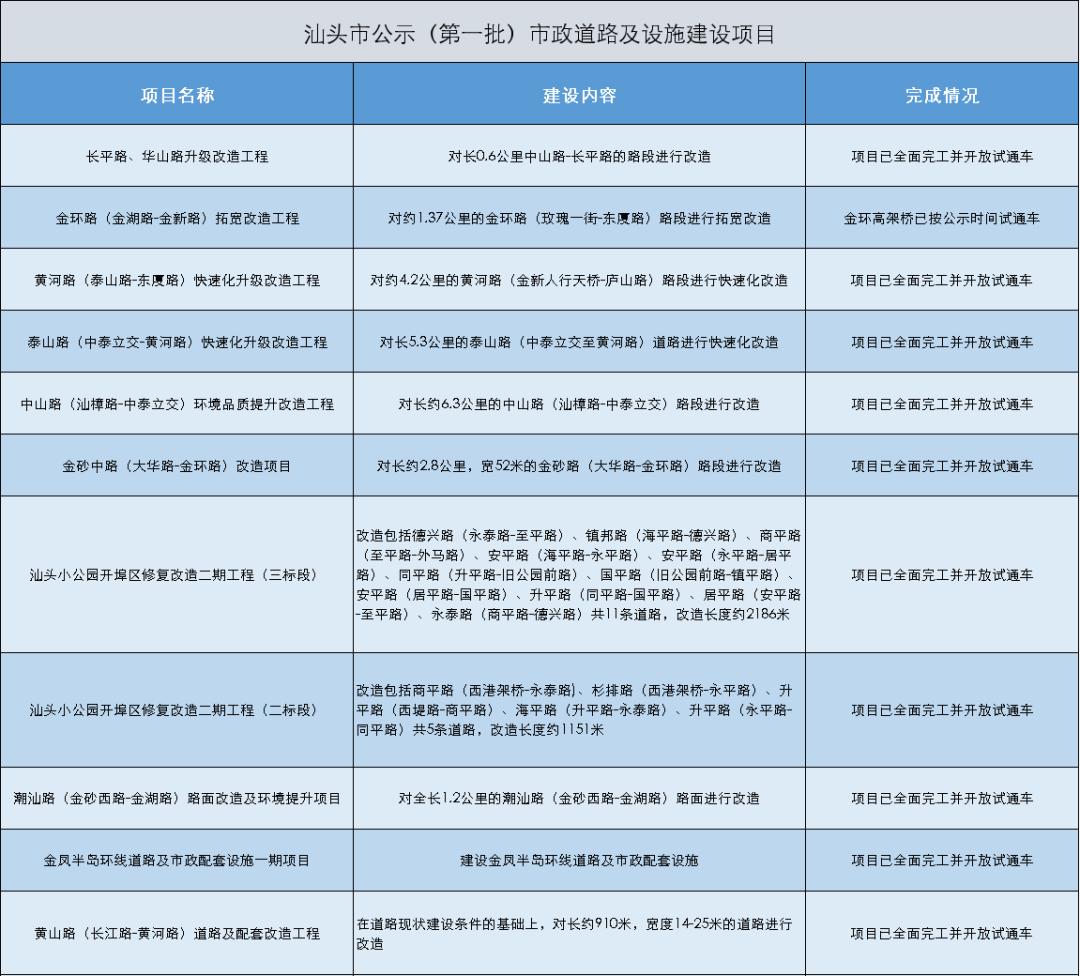 【一路一策·畅通出行】路宽貌美行通畅！第一、二批公示市政建设项目完成建设目标