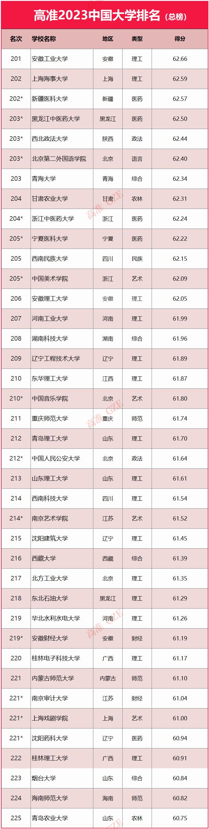 2023年985大学排名,2023年qs大学排名最新