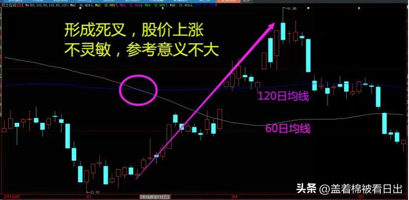 股票均线金叉和死叉图解,炒股新手怎么看均线图和k线图