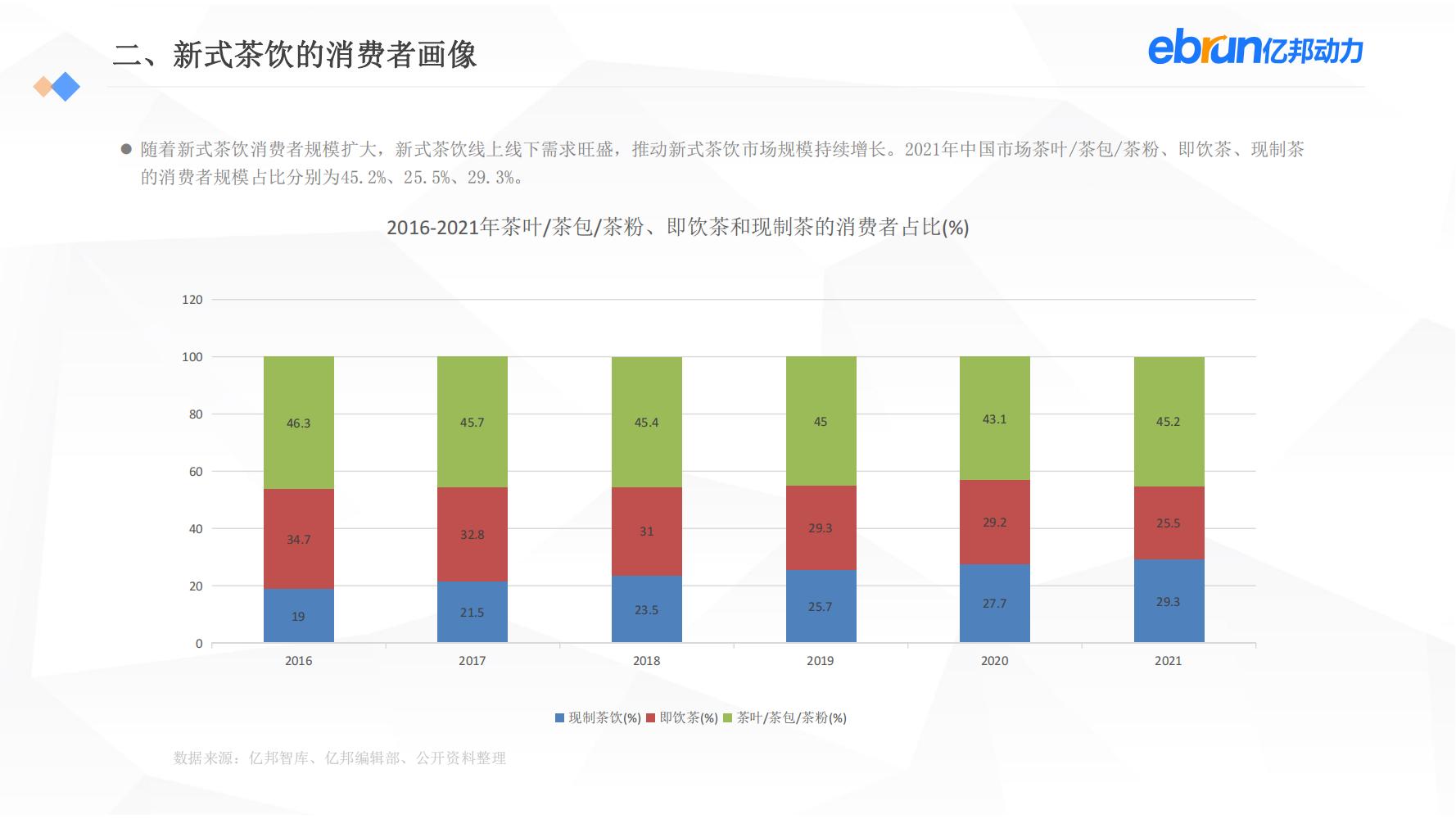 中国新生活方式：共9大行业，17个大品类，洞悉2022市场新机会