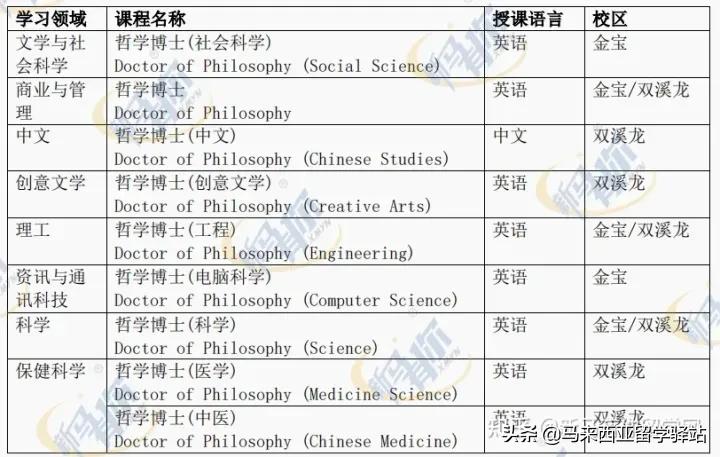 这所在校华人学生最多的马来西亚拉曼大学留学怎么样?