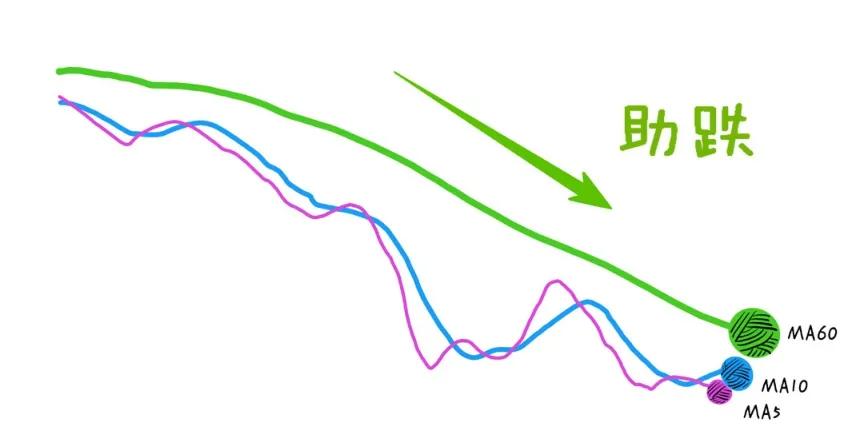 60日均线和5日10日线交叉,5日均线和60日均线交叉