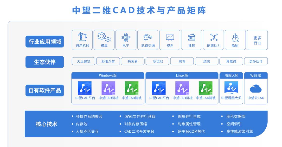 中国工业企业选择中望二维CAD，最重要的三个理由