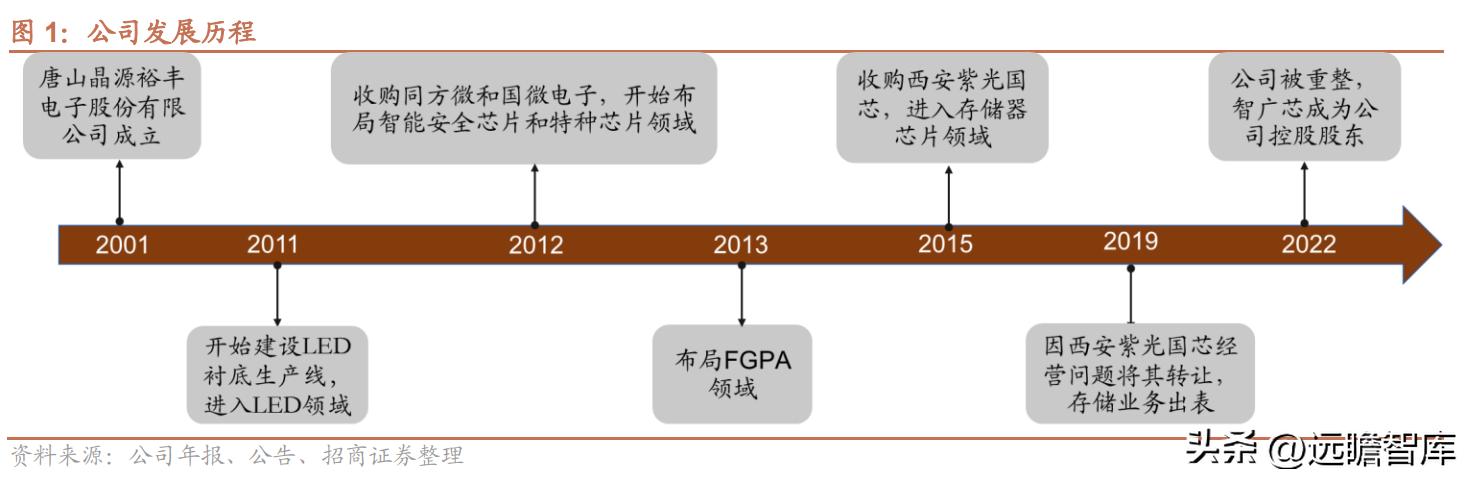 紫光国微芯片行业第一股,紫光国微深耕芯片